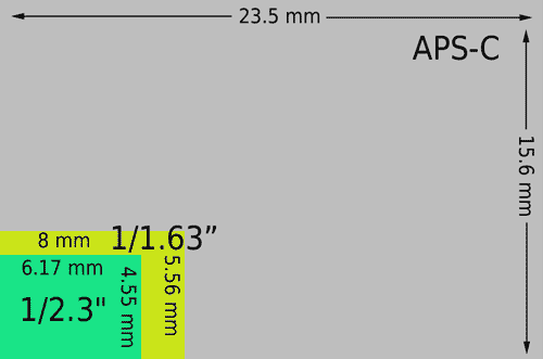 Image showing the relative size of the 1/1.23" sensors used in basic compacts cameras, 1/1.63" sensors used in advanced compacts, and the APS-C sensors used in large sensor compacts, MILCs, and DSLRs
