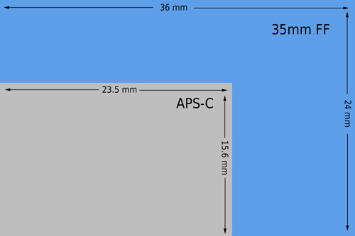 Image showing relative size of APS-C and Full Frame camera sensor sizes