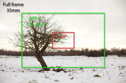 Equivalent focal lengths are measured based on the field of view they give compared to a lens used on a Full frame 35mm camera. The above image shows the smaller sensor size of an APS-C camera (most consumer DSLRs) and the small 1/2.3" sensor used in some superzoom cameras. The image shows how for a given real focal length, the smaller the sensor the size, the smaller the field of view (effectively greater the zoom).