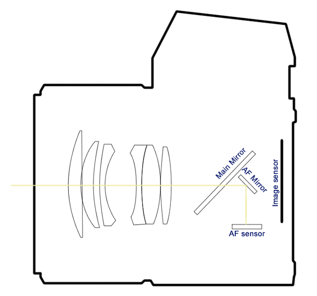 Example of the way light travels to the autofocus sensor in a DSLR camera. The main mirror is semi-silvered so some light passes through it.