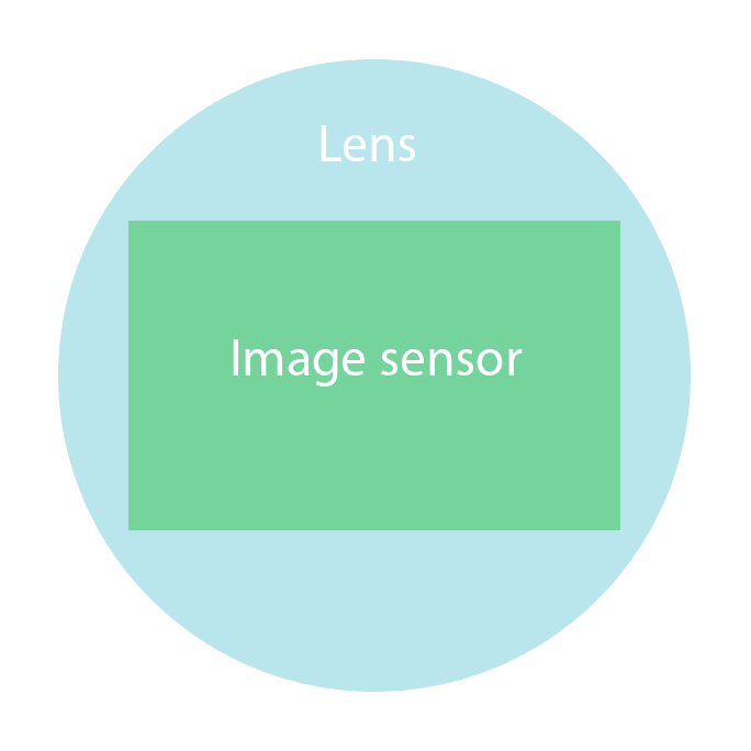 Diagram representing the circular front element of a lens with the rectangular image sensor of the camera behind it