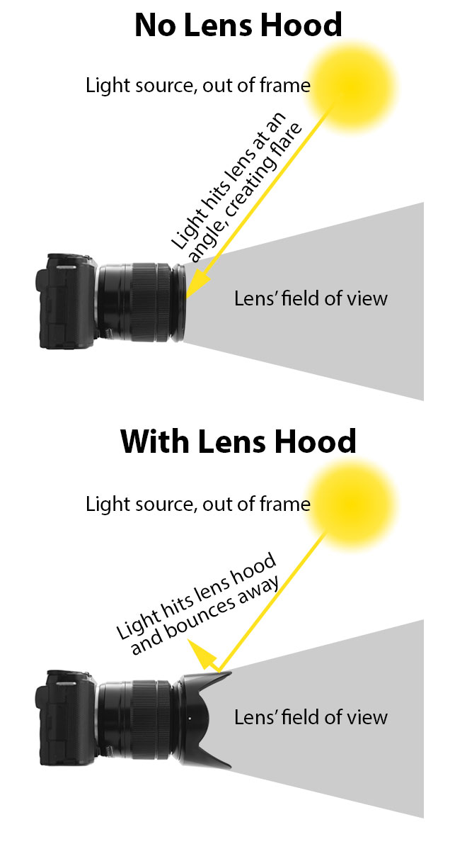 different types of lens hoods