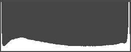 Histogram of the high contrast image above